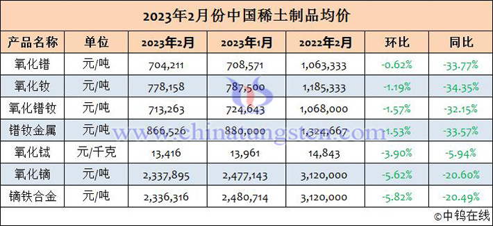 2023年2月中国稀土制品均价表