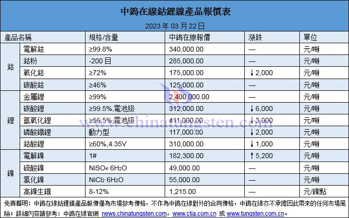 2023年3月22日鈷鋰鎳價格一覽