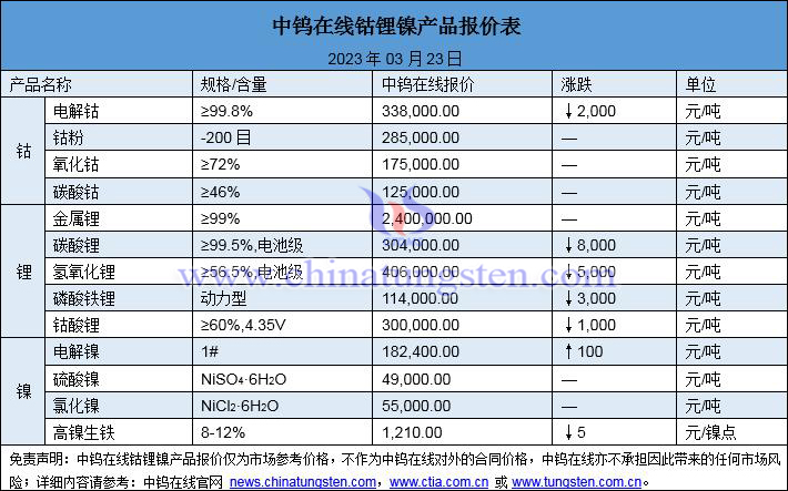 2023年3月23日钴锂镍价格一览