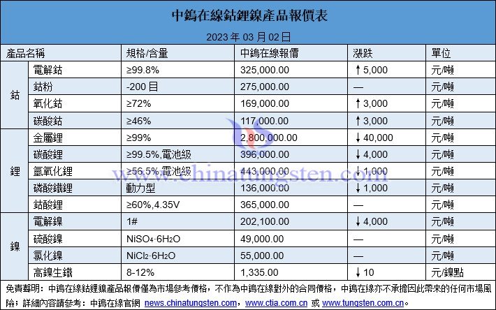 2023年3月2日鈷鋰鎳價格圖片