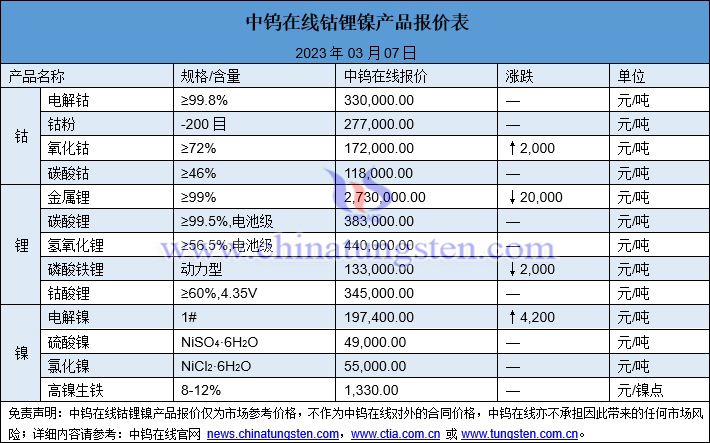 2023年3与8日钴锂镍价格图片