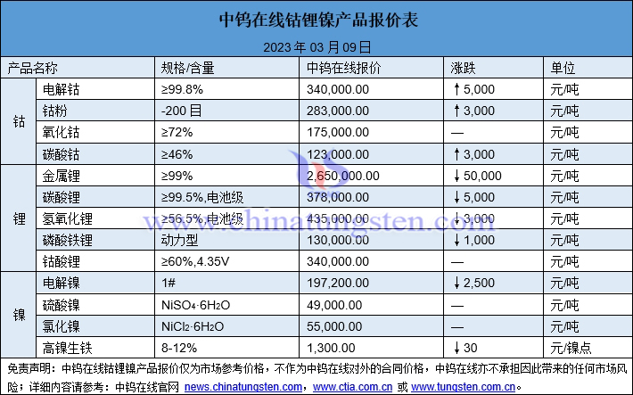 2023年3月9日钴锂镍价格图片