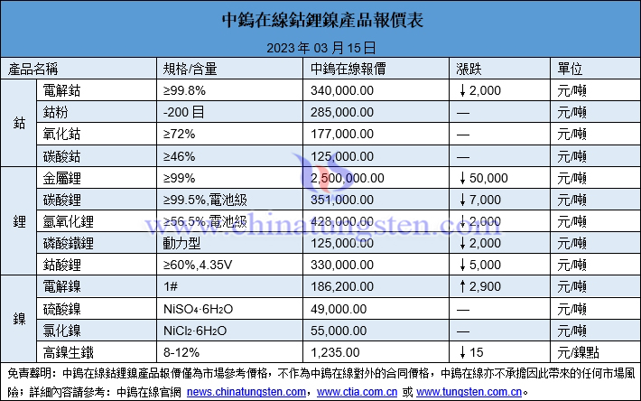 2023年3月15日鈷鋰鎳價格圖片