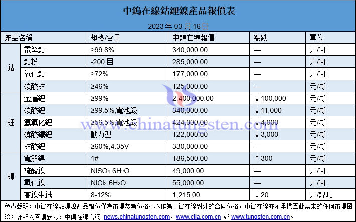 2023年3月16日鈷鋰鎳價格圖片