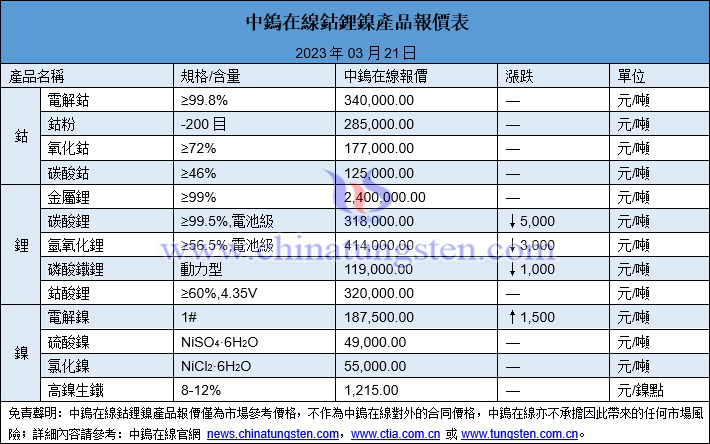 2023年3月21日鈷鋰鎳價圖片