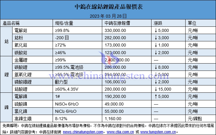 2023年3月28日鈷鋰鎳價格一覽