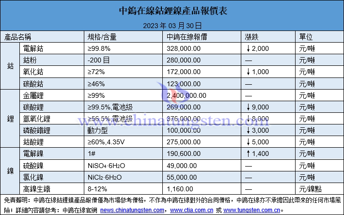 2023年3月30日鈷鋰鎳價格圖片