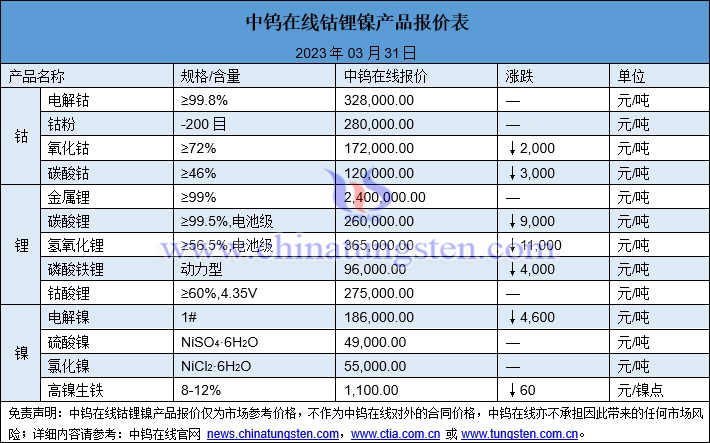 2023年3月31日钴锂镍价格图片