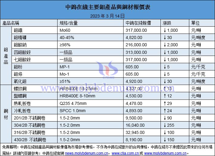 2023年3月14日鉬價與鋼價圖片