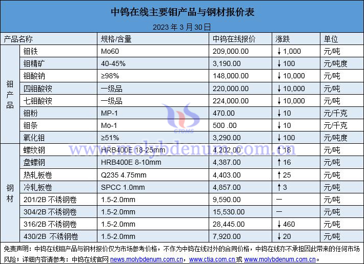 2023年3月30日钼价与钢价图片