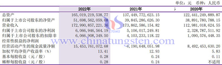 洛阳钼业2022年业绩报告图片