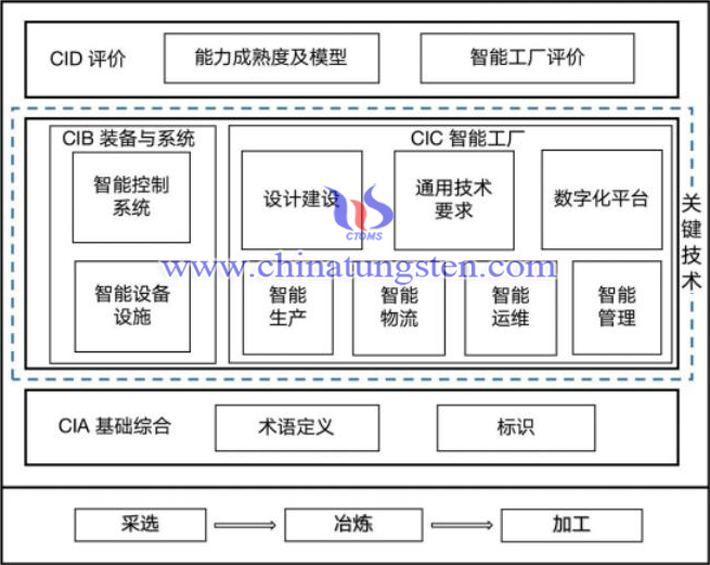 有色金属行业智能制造标准体系结构图片