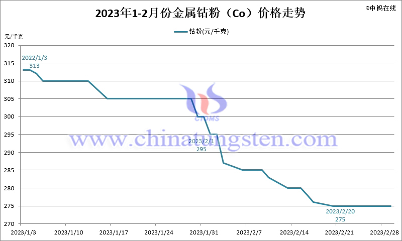 2023年2月份金属钴粉（Co）价格走势图