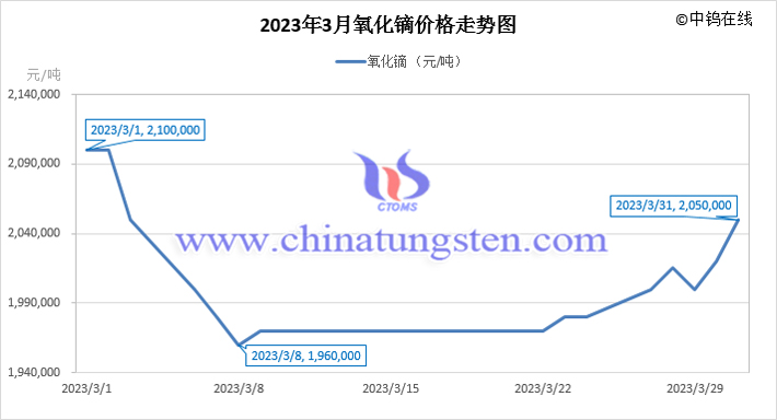 2023年3月氧化镝价格走势图