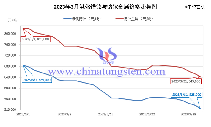 2023年3月氧化镨钕与镨钕金属价格走势图