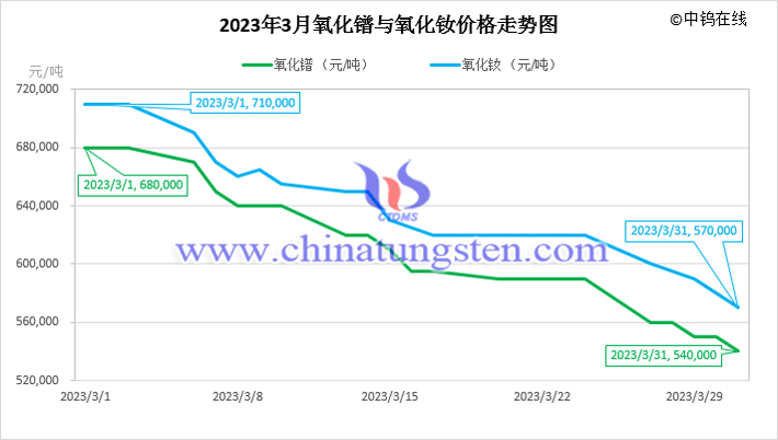 2023年3月氧化镨与氧化钕价格走势图