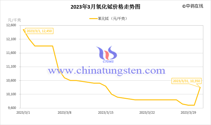 2023年3月氧化铽价格走势图