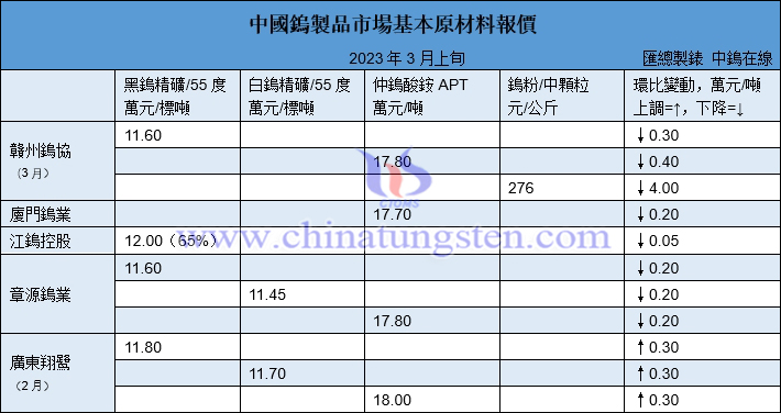 2023年3月份贛州鎢協預測均價與3月上半月各大型鎢企長單報價