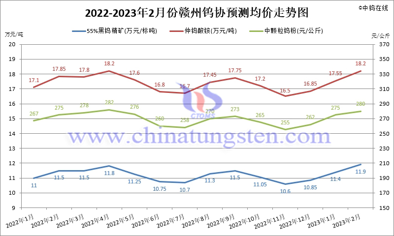 2022-2023年2月份赣州钨协预测均价走势图