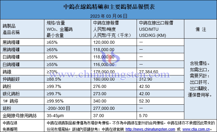 2023年3月6日鎢製品價格圖片