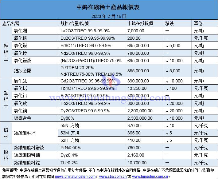 2023年2月16日稀土價格圖片