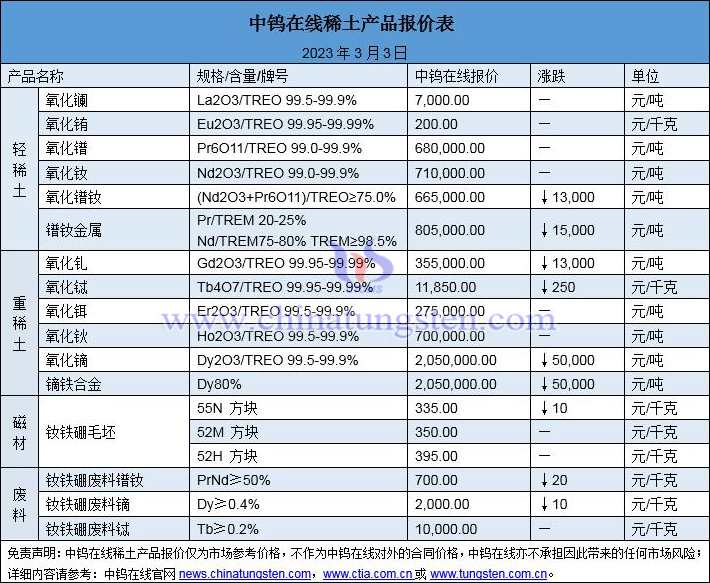 2023年3月3日稀土价格图片