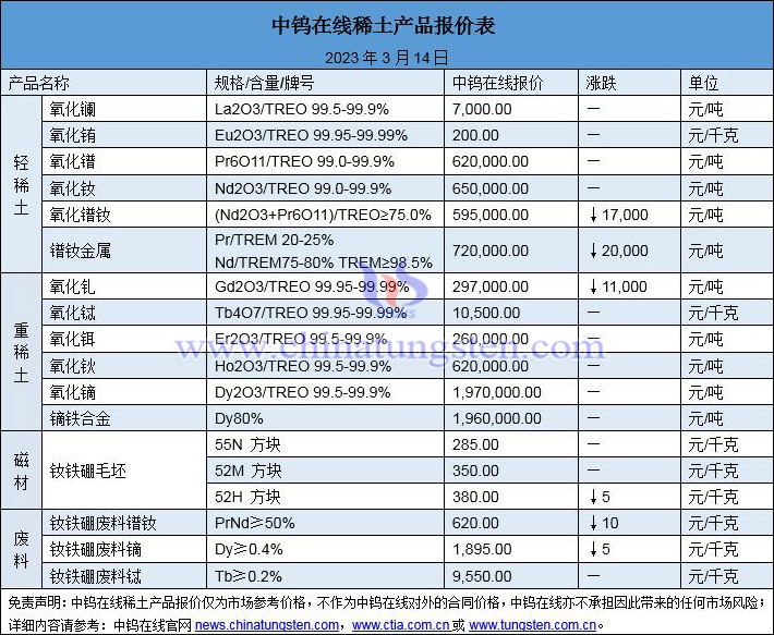 2023年3月14日稀土价格图片