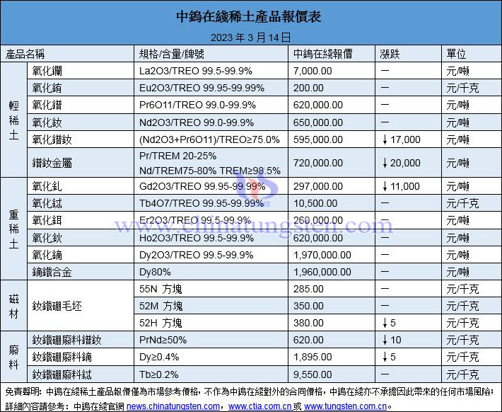 2023年3月14日稀土價格圖片