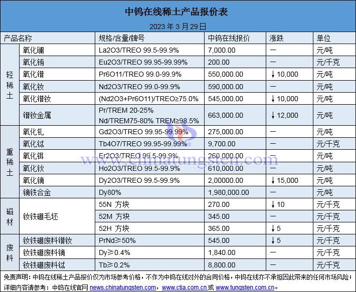 2023年3月29日稀土价格图片