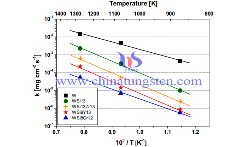 Arrhenius plot of oxidation rates of pure W and W-base alloys image