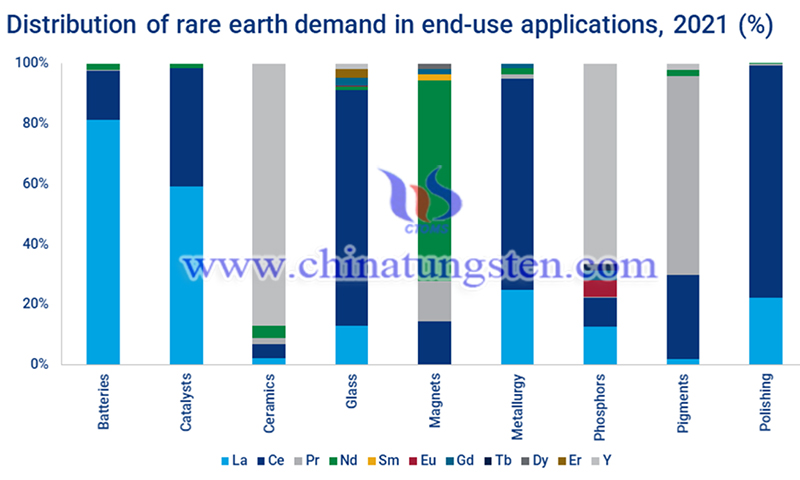 2021年终端应用中的稀土需求分布情况
