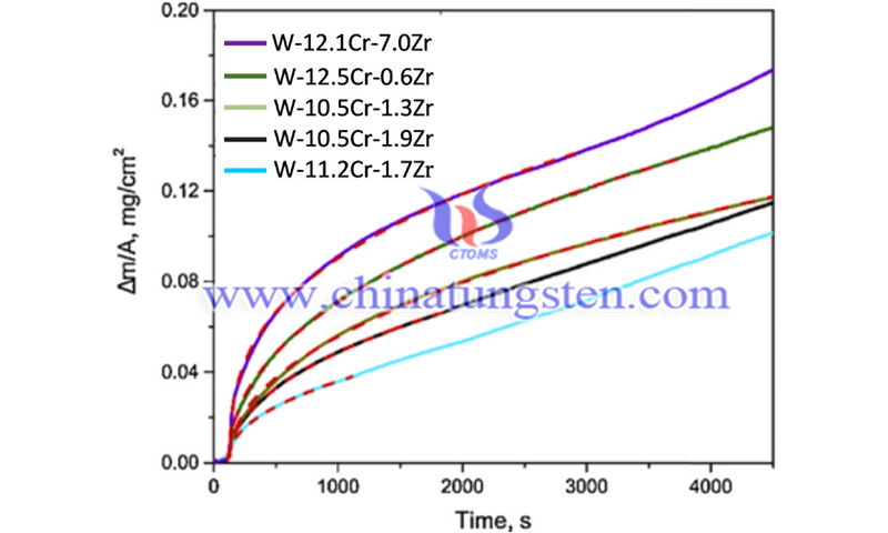 1000溫度下W-Cr-Zr氧化試驗的mS值與時間的關係圖片