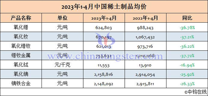 2023年1-4月中国稀土制品均价