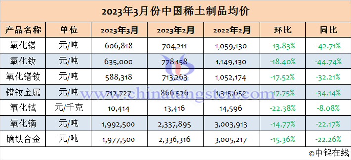 2023年3月中国稀土制品均价表