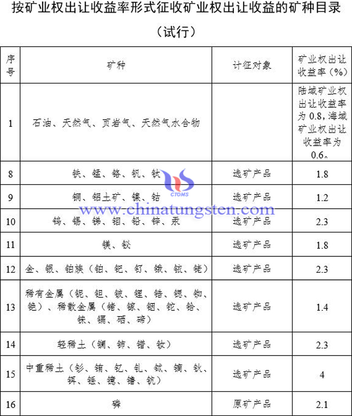 矿业权出让收益征收的矿种目录