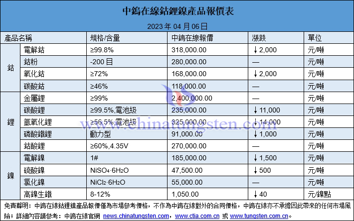 2023年4月6日鈷鋰鎳價格圖片