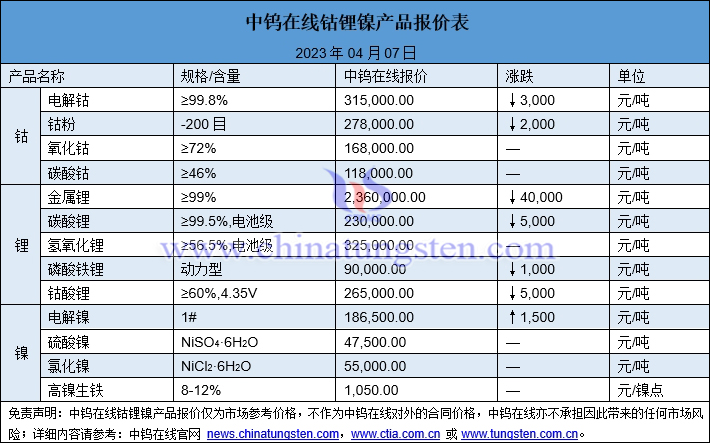 2023年4月7日钴锂镍价格图片