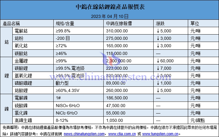 2023年4月10日鈷鋰鎳價格圖片