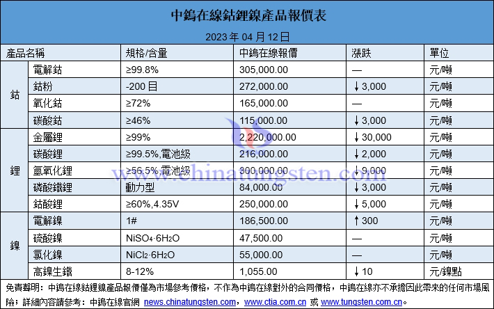 2023年4月12日鈷鋰鎳價格圖片