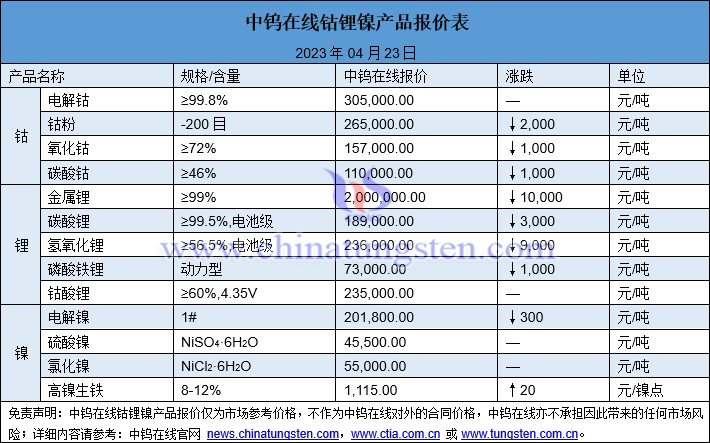 2023年4月23日钴锂镍价格图片