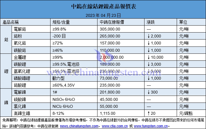 2023年4月23日鈷鋰鎳價格圖片