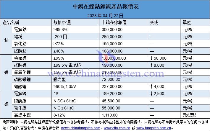 2023年4月28日鈷鋰鎳價格圖片