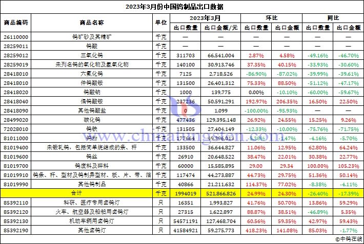 2023年3月份中国钨制品出口数据图片