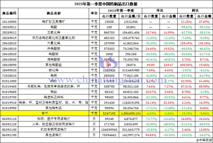 2023年第一季度中国钨制品出口数据图片