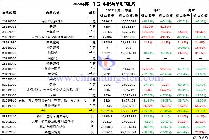 2023年第一季度中国钨制品进口数据图片