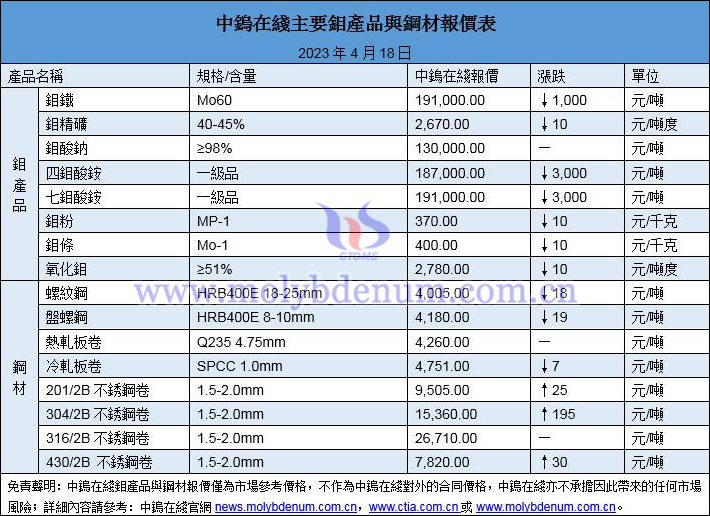 2023年4月18日鉬價與鋼價圖片