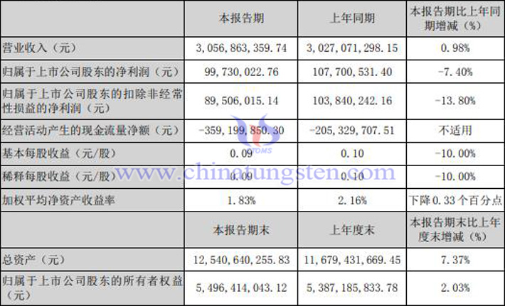 中钨高新2023年一季度业绩报告