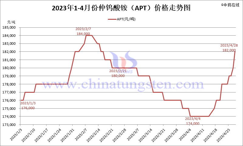 2023年4月份仲钨酸铵（APT）价格走势图