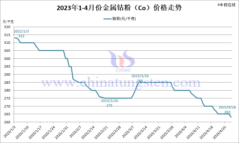 2023年4月份金屬鈷粉（Co）價格走勢圖