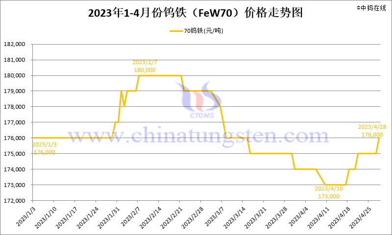 2023年4月份鎢鐵（FeW70）價格走勢圖